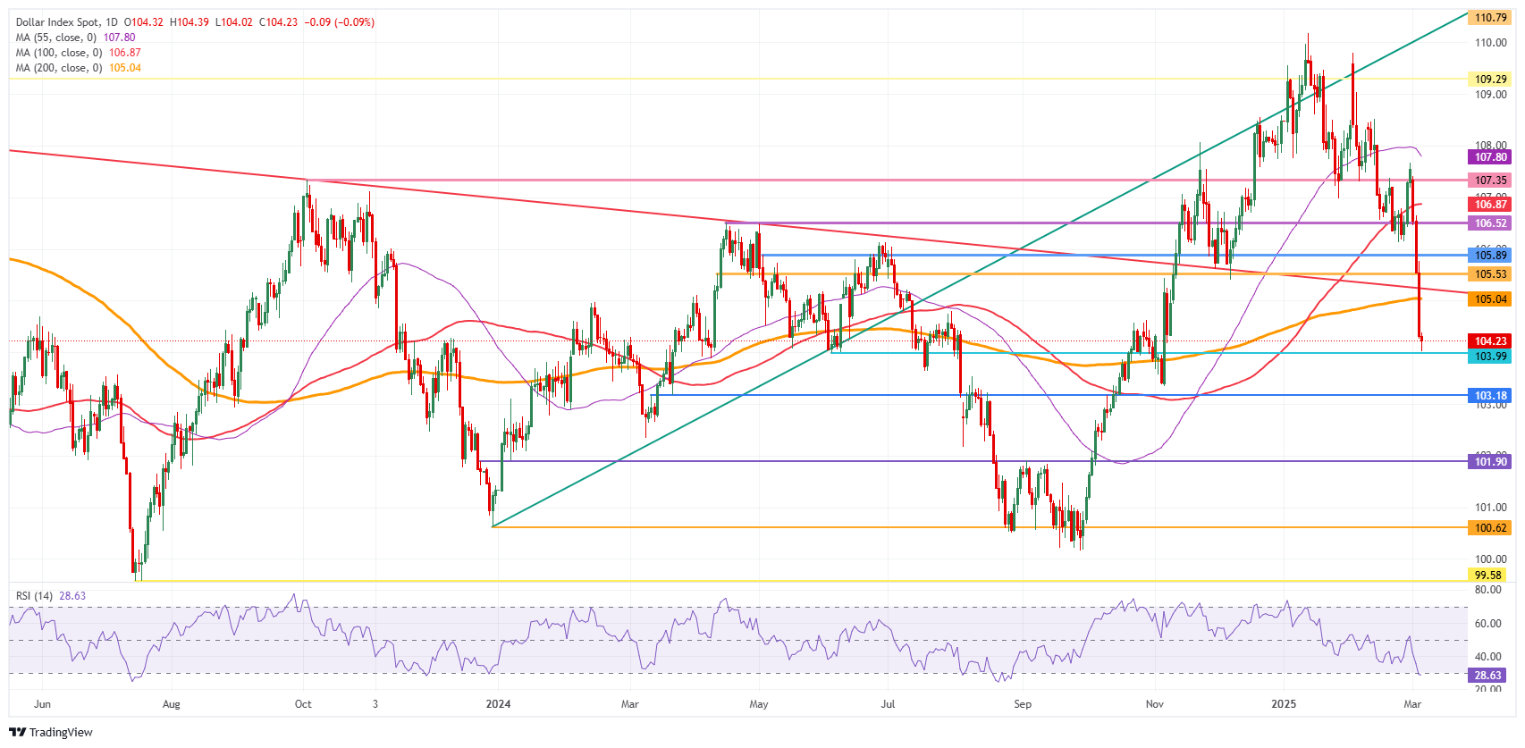 Доллар США претерпевает сейсмические изменения, DXY упал на 3% за худшую неделю с 2022 года